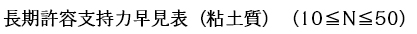 長期許容支持力早見表