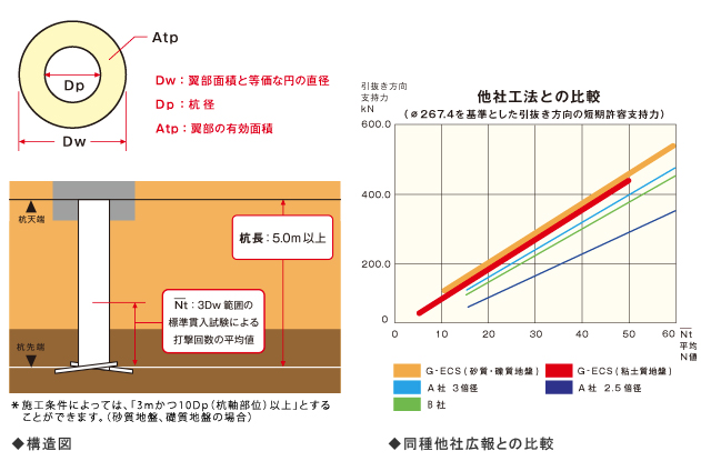 引抜き方向支持力　GBRC 性能証明　第11-05号 改