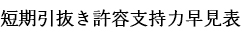 短期引抜き許容支持力早見表