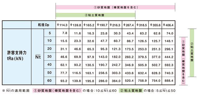 短期引抜き許容支持力早見表