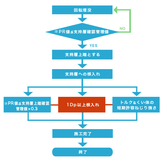 打ち止め管理